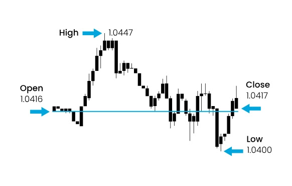 A detailed chart showing various types of Doji candlestick patterns, including Gravestone, Dragonfly, and Long-Legged Doji, used in trading analysis.